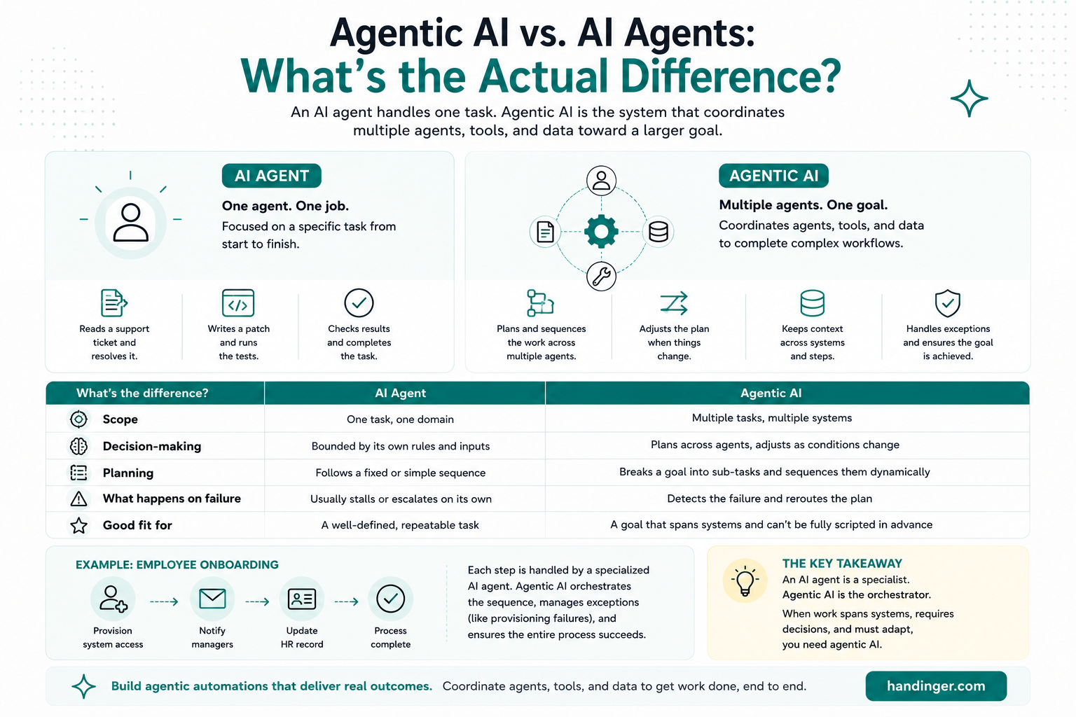 Infografia de Handinger sobre IA agentica vs agents d'IA
