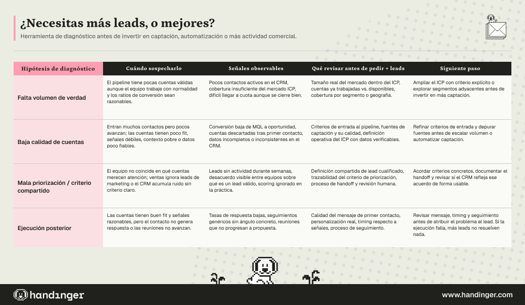 Matrice permettant de déterminer si une équipe a besoin de plus de leads, de meilleurs comptes, de priorités plus claires ou d'une meilleure exécution commerciale.