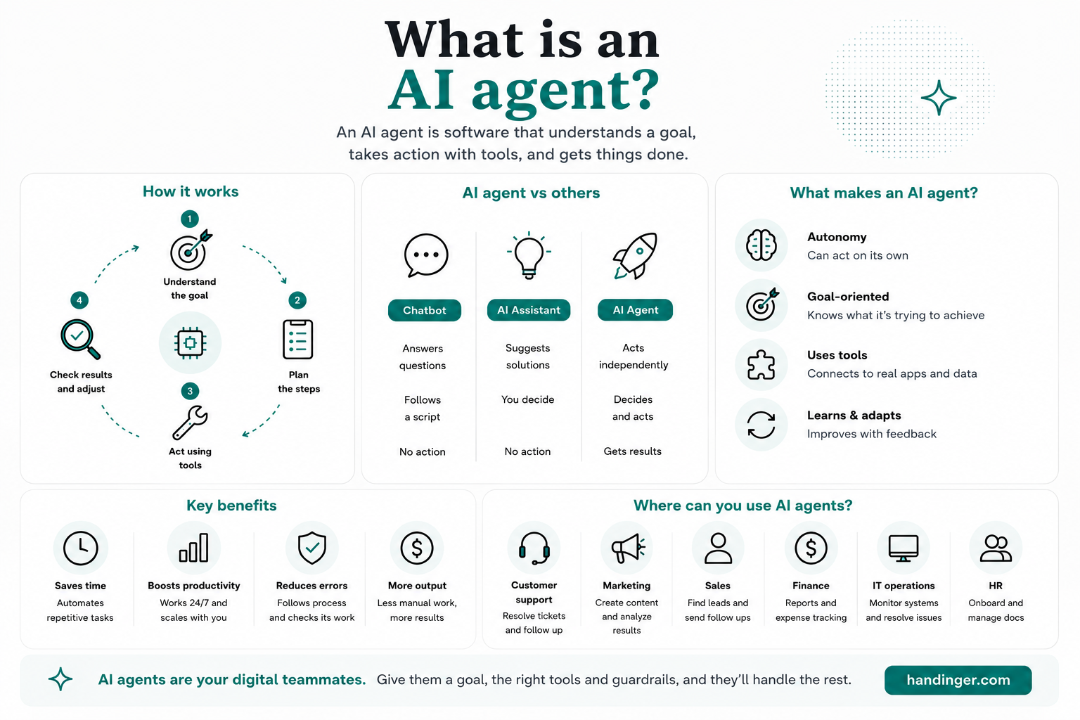 Was ist ein KI-Agent Infografik von Handinger